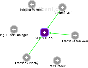 VERAFIT a.s. - obrázek vizuálního zobrazení vztahů obchodního rejstříku