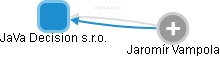 JaVa Decision s.r.o. - obrázek vizuálního zobrazení vztahů obchodního rejstříku