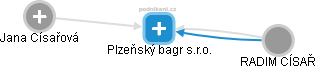 Plzeňský bagr s.r.o. - obrázek vizuálního zobrazení vztahů obchodního rejstříku