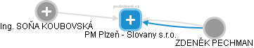 PM Plzeň - Slovany s.r.o. - obrázek vizuálního zobrazení vztahů obchodního rejstříku