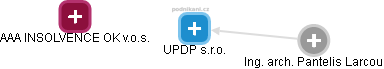 UPDP s.r.o. - obrázek vizuálního zobrazení vztahů obchodního rejstříku