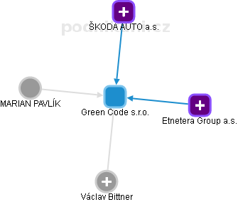 Green:Code s.r.o. - obrázek vizuálního zobrazení vztahů obchodního rejstříku