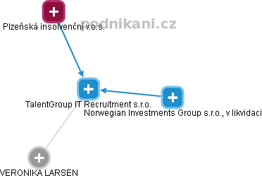 TalentGroup IT Recruitment s.r.o. - obrázek vizuálního zobrazení vztahů obchodního rejstříku