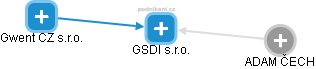 GSDI s.r.o. - obrázek vizuálního zobrazení vztahů obchodního rejstříku