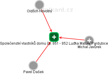 Společenství vlastníků domu čp. 851 - 852 Luďka Matury, Pardubice - obrázek vizuálního zobrazení vztahů obchodního rejstříku