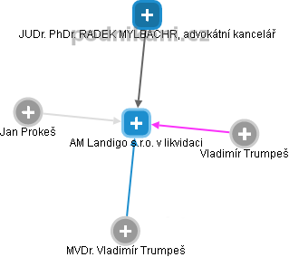 AM Landigo s.r.o. v likvidaci - obrázek vizuálního zobrazení vztahů obchodního rejstříku