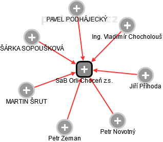 SaB Orli Choceň z.s. - obrázek vizuálního zobrazení vztahů obchodního rejstříku