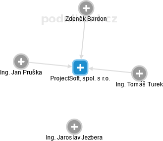 ProjectSoft, spol. s r.o. - obrázek vizuálního zobrazení vztahů obchodního rejstříku