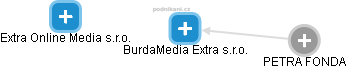 BurdaMedia Extra s.r.o. - obrázek vizuálního zobrazení vztahů obchodního rejstříku