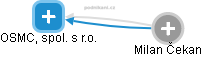 OSMC, spol. s r.o. - obrázek vizuálního zobrazení vztahů obchodního rejstříku
