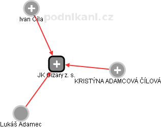 JK Gizary z. s. - obrázek vizuálního zobrazení vztahů obchodního rejstříku