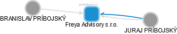 Freya Advisory s.r.o. - obrázek vizuálního zobrazení vztahů obchodního rejstříku