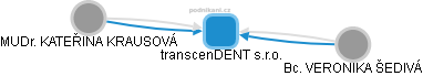 transcenDENT s.r.o. - obrázek vizuálního zobrazení vztahů obchodního rejstříku