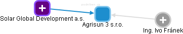 Agrisun 3 s.r.o. - obrázek vizuálního zobrazení vztahů obchodního rejstříku