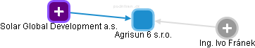 Agrisun 6 s.r.o. - obrázek vizuálního zobrazení vztahů obchodního rejstříku