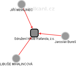 Sdružení hřiště Rafanda, z.s. - obrázek vizuálního zobrazení vztahů obchodního rejstříku