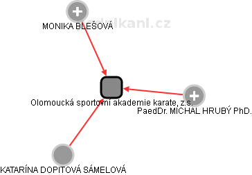 Olomoucká sportovní akademie karate, z.s. - obrázek vizuálního zobrazení vztahů obchodního rejstříku