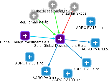 Solar Global Development E a.s. - obrázek vizuálního zobrazení vztahů obchodního rejstříku