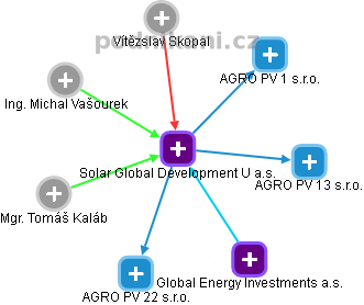 Solar Global Development U a.s. - obrázek vizuálního zobrazení vztahů obchodního rejstříku