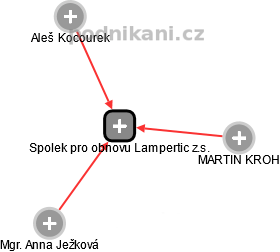 Spolek pro obnovu Lampertic z.s. - obrázek vizuálního zobrazení vztahů obchodního rejstříku