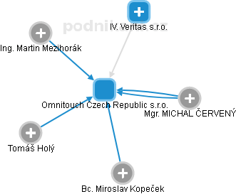 Omnitouch Czech Republic s.r.o. - obrázek vizuálního zobrazení vztahů obchodního rejstříku