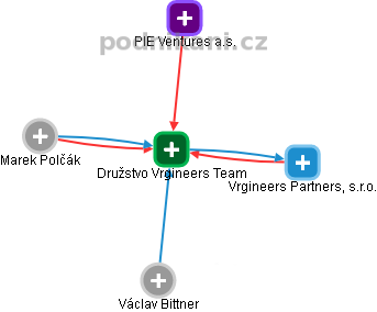 Družstvo Vrgineers Team - obrázek vizuálního zobrazení vztahů obchodního rejstříku