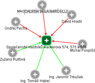 Společenství vlastníků Hackerova 574, 575 a 576 - obrázek vizuálního zobrazení vztahů obchodního rejstříku