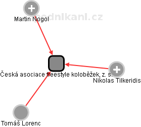 Česká asociace freestyle koloběžek, z. s. - obrázek vizuálního zobrazení vztahů obchodního rejstříku