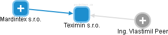 Teximin s.r.o. - obrázek vizuálního zobrazení vztahů obchodního rejstříku