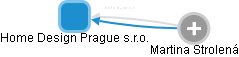 Home Design Prague s.r.o. - obrázek vizuálního zobrazení vztahů obchodního rejstříku