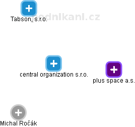 central organization s.r.o. - obrázek vizuálního zobrazení vztahů obchodního rejstříku