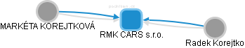 RMK CARS s.r.o. - obrázek vizuálního zobrazení vztahů obchodního rejstříku