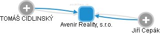 Avenir Reality, s.r.o. - obrázek vizuálního zobrazení vztahů obchodního rejstříku