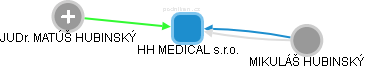 HH MEDICAL s.r.o. - obrázek vizuálního zobrazení vztahů obchodního rejstříku