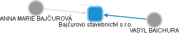 Bajčurovo stavebnictví s.r.o. - obrázek vizuálního zobrazení vztahů obchodního rejstříku