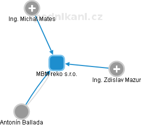 MBM reko s.r.o. - obrázek vizuálního zobrazení vztahů obchodního rejstříku