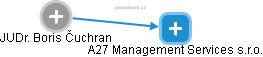 A27 Management Services s.r.o. - obrázek vizuálního zobrazení vztahů obchodního rejstříku