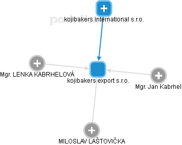 kojibakers export s.r.o. - obrázek vizuálního zobrazení vztahů obchodního rejstříku