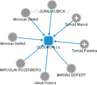 OLOOPO s.r.o. - obrázek vizuálního zobrazení vztahů obchodního rejstříku