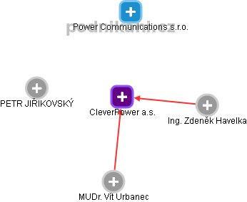 CleverPower a.s. - obrázek vizuálního zobrazení vztahů obchodního rejstříku