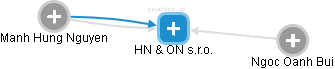 HN & ON s.r.o. - obrázek vizuálního zobrazení vztahů obchodního rejstříku