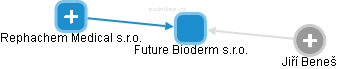 Future Bioderm s.r.o. - obrázek vizuálního zobrazení vztahů obchodního rejstříku