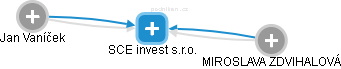 SCE invest s.r.o. - obrázek vizuálního zobrazení vztahů obchodního rejstříku