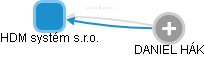 HDM systém s.r.o. - obrázek vizuálního zobrazení vztahů obchodního rejstříku