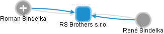 RS Brothers s.r.o. - obrázek vizuálního zobrazení vztahů obchodního rejstříku