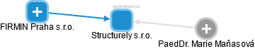 Structurely s.r.o. - obrázek vizuálního zobrazení vztahů obchodního rejstříku