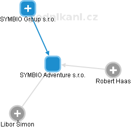 SYMBIO Adventure s.r.o. - obrázek vizuálního zobrazení vztahů obchodního rejstříku