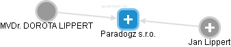 Paradogz s.r.o. - obrázek vizuálního zobrazení vztahů obchodního rejstříku
