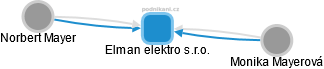 Elman elektro s.r.o. - obrázek vizuálního zobrazení vztahů obchodního rejstříku