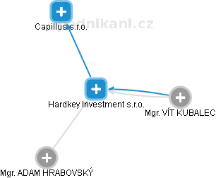 Hardkey Investment s.r.o. - obrázek vizuálního zobrazení vztahů obchodního rejstříku